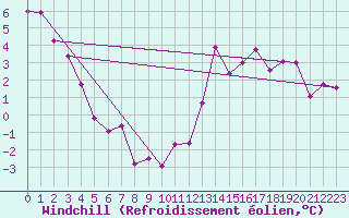 Courbe du refroidissement olien pour La Pinilla, estacin de esqu