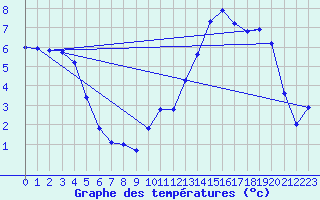 Courbe de tempratures pour Vanclans (25)