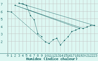 Courbe de l'humidex pour le bateau EUMDE37