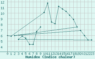 Courbe de l'humidex pour Altier (48)