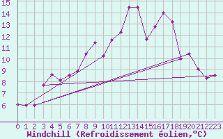 Courbe du refroidissement olien pour Berus