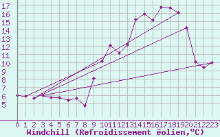 Courbe du refroidissement olien pour Bourg-Saint-Andol (07)