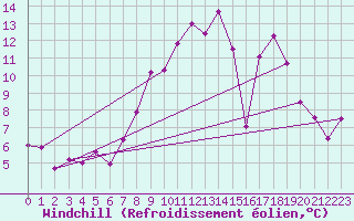 Courbe du refroidissement olien pour Crosby