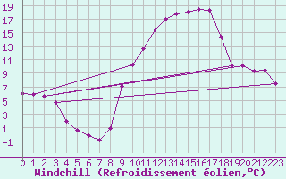 Courbe du refroidissement olien pour Selonnet (04)
