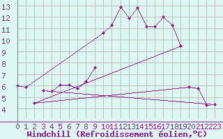 Courbe du refroidissement olien pour Saint Michael Im Lungau