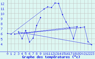 Courbe de tempratures pour Fokstua Ii