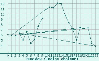 Courbe de l'humidex pour Fokstua Ii