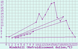 Courbe du refroidissement olien pour Lans-en-Vercors (38)
