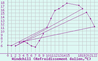 Courbe du refroidissement olien pour Estres-la-Campagne (14)