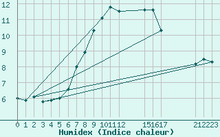 Courbe de l'humidex pour Campobasso