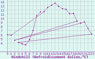 Courbe du refroidissement olien pour Deutschlandsberg