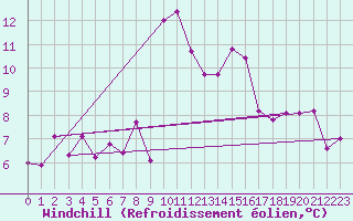 Courbe du refroidissement olien pour Pilatus