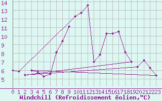 Courbe du refroidissement olien pour Cabauw Tower