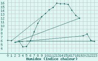 Courbe de l'humidex pour Gottfrieding
