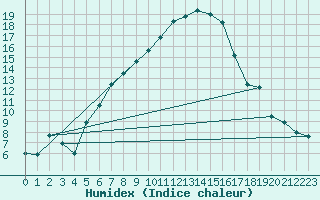 Courbe de l'humidex pour Kosice