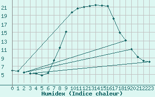 Courbe de l'humidex pour Les Charbonnires (Sw)