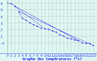 Courbe de tempratures pour Diepholz