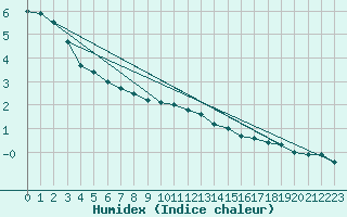 Courbe de l'humidex pour Diepholz