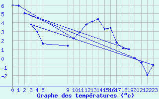 Courbe de tempratures pour Fahy (Sw)