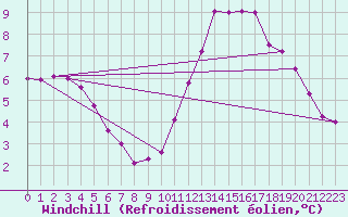 Courbe du refroidissement olien pour Saint-Philbert-sur-Risle (27)