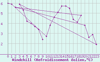 Courbe du refroidissement olien pour Mirebeau (86)