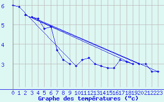 Courbe de tempratures pour Weihenstephan