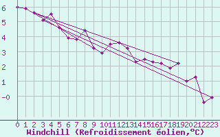 Courbe du refroidissement olien pour Valleroy (54)