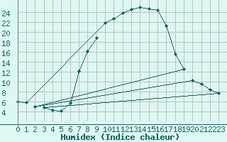 Courbe de l'humidex pour Ebnat-Kappel