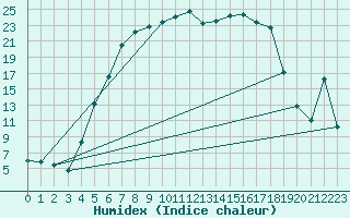 Courbe de l'humidex pour Amot