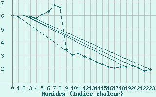 Courbe de l'humidex pour Monte Scuro