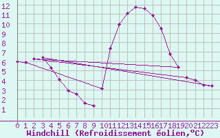 Courbe du refroidissement olien pour Narbonne-Ouest (11)