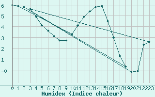 Courbe de l'humidex pour Christnach (Lu)