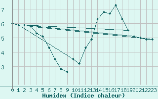 Courbe de l'humidex pour Alto de Los Leones