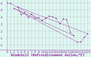 Courbe du refroidissement olien pour Chartres (28)