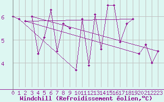 Courbe du refroidissement olien pour Locarno (Sw)