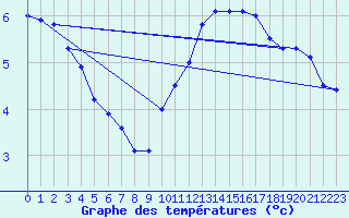 Courbe de tempratures pour Faulx-les-Tombes (Be)