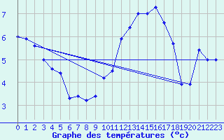 Courbe de tempratures pour Ticheville - Le Bocage (61)