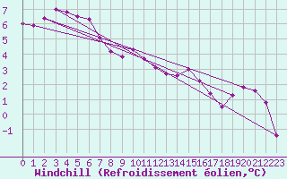 Courbe du refroidissement olien pour Chatelus-Malvaleix (23)
