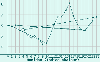 Courbe de l'humidex pour Boulogne (62)