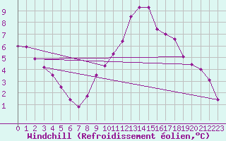 Courbe du refroidissement olien pour Monts-sur-Guesnes (86)