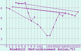 Courbe du refroidissement olien pour Baraque Fraiture (Be)