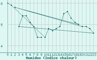 Courbe de l'humidex pour Walney Island