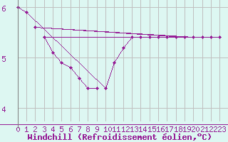 Courbe du refroidissement olien pour Fains-Veel (55)