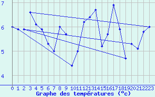 Courbe de tempratures pour Ploumanac