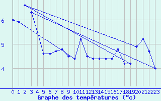 Courbe de tempratures pour Oron (Sw)