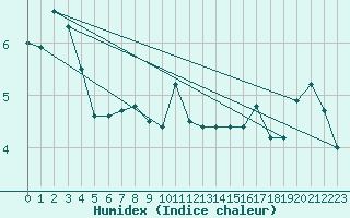 Courbe de l'humidex pour Oron (Sw)