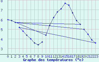 Courbe de tempratures pour Eyragues (13)