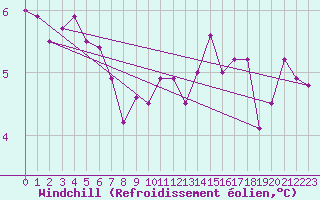 Courbe du refroidissement olien pour Strommingsbadan