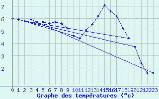 Courbe de tempratures pour Pionsat (63)