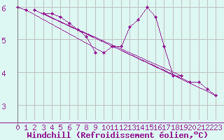 Courbe du refroidissement olien pour Haegen (67)